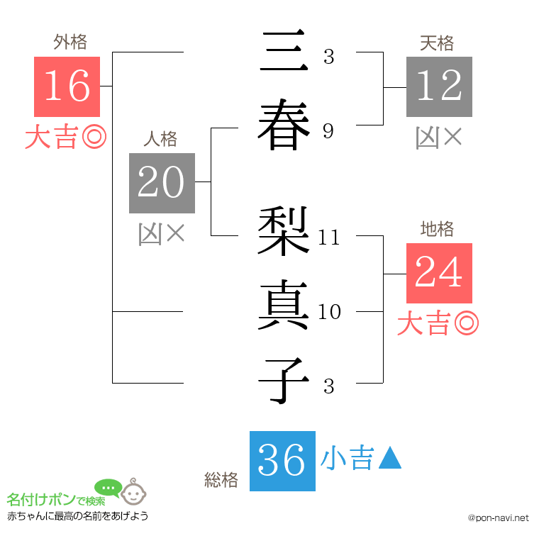 三春 梨真子さんの姓名判断結果