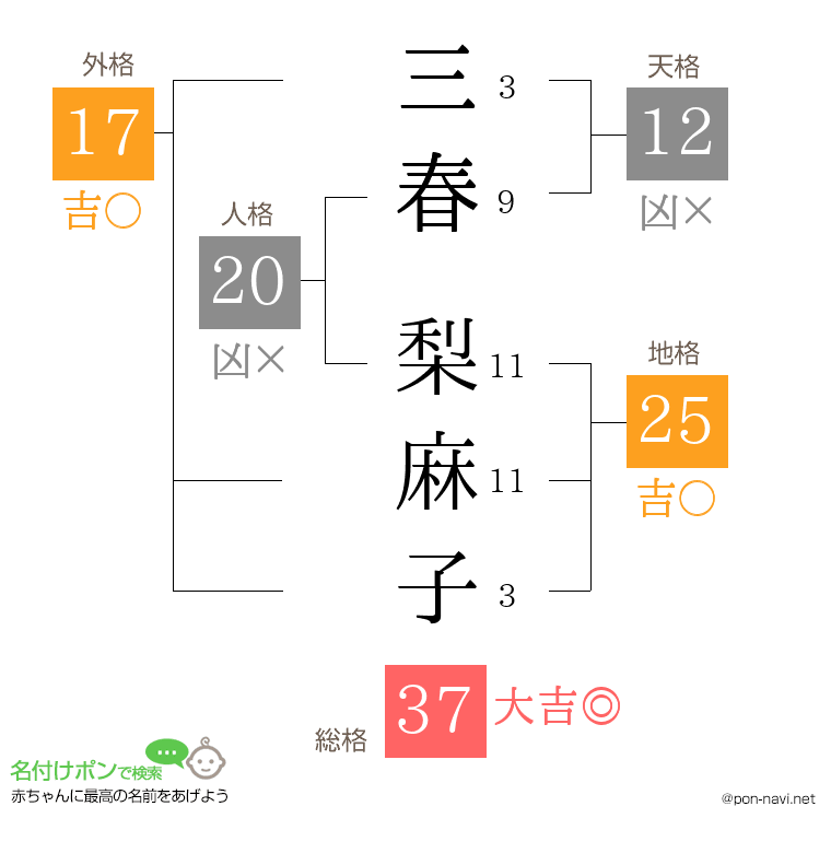 三春 梨麻子さんの姓名判断結果