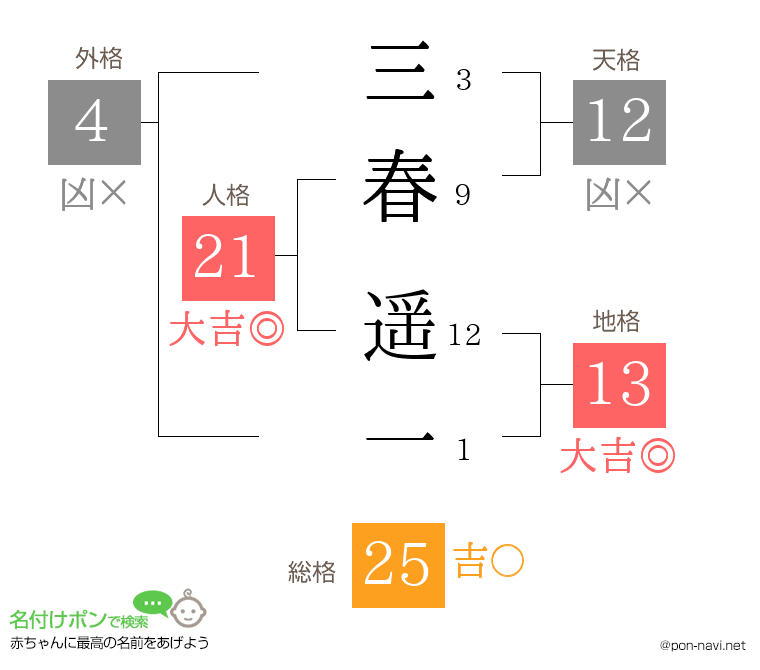 三春 遥一さんの姓名判断結果