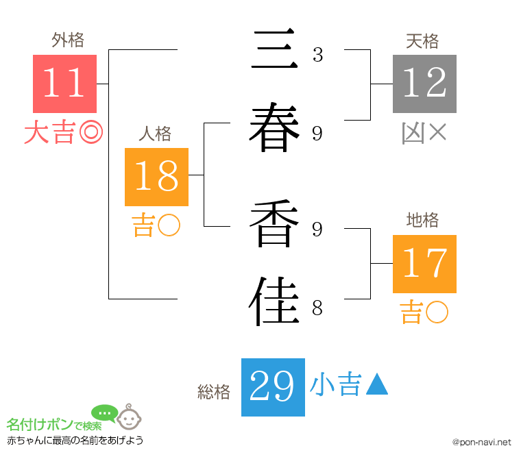 三春 香佳さんの姓名判断結果