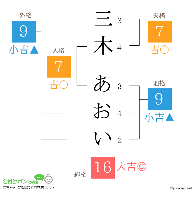 三木 あおいさんの姓名判断結果