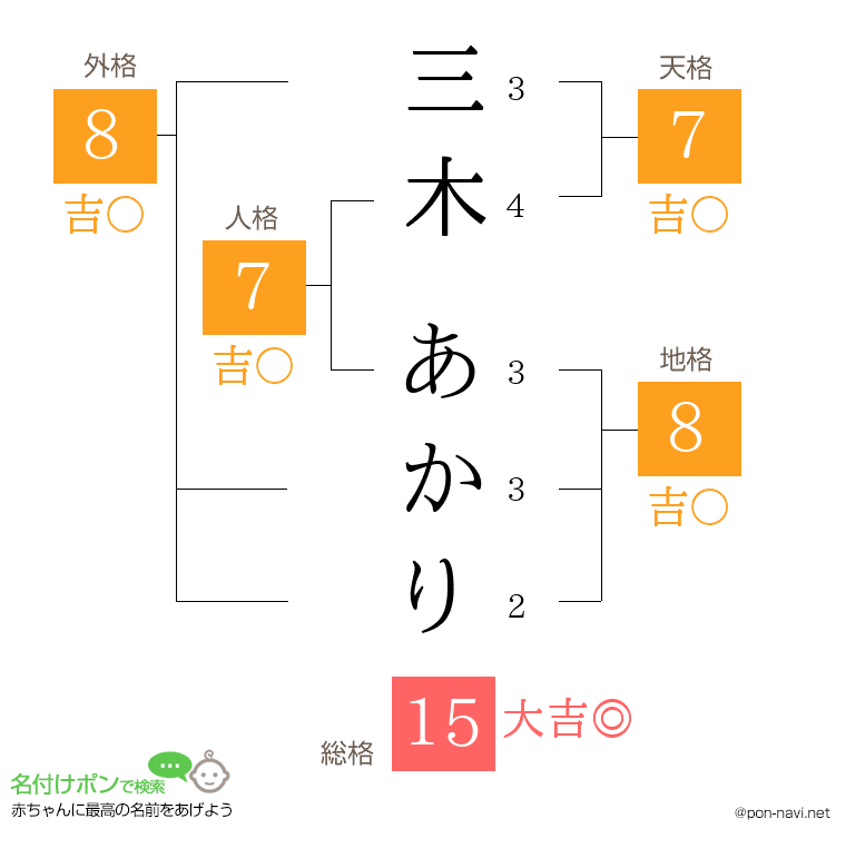 三木 あかりさんの姓名判断結果