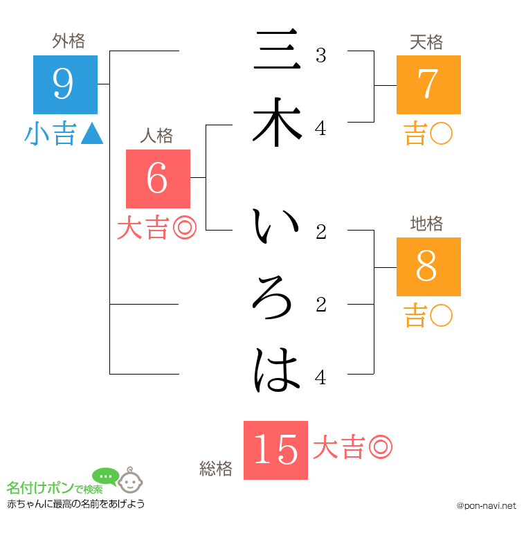 三木 いろはさんの姓名判断結果