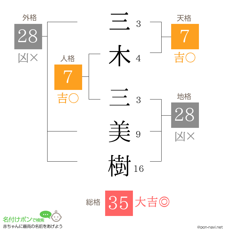 三木 三美樹さんの姓名判断結果