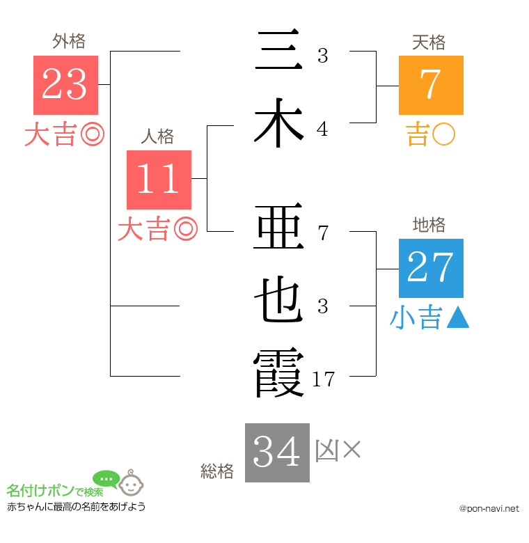 三木 亜也霞さんの姓名判断結果