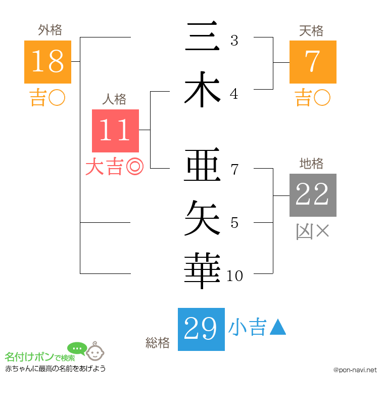 三木 亜矢華さんの姓名判断結果