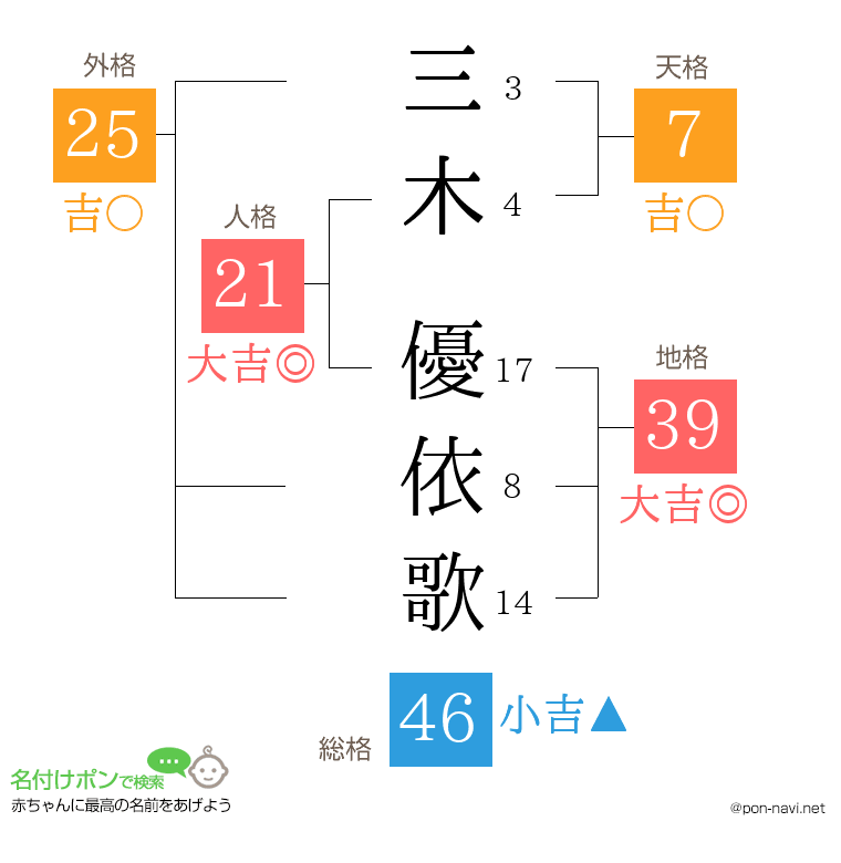 三木 優依歌さんの姓名判断結果