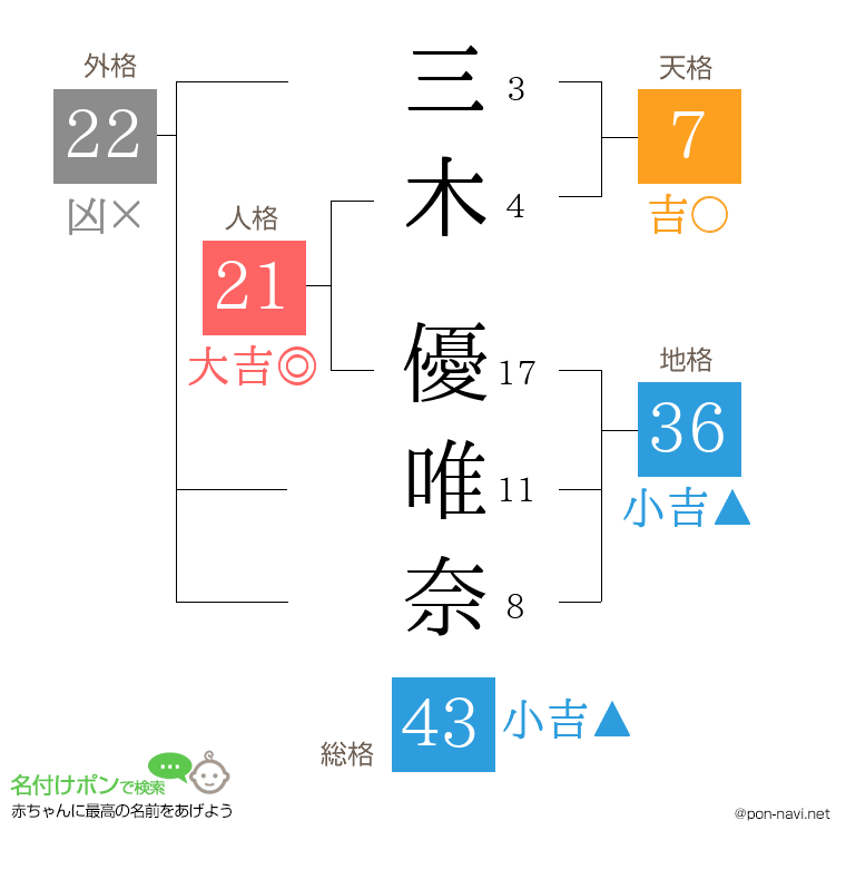 三木 優唯奈さんの姓名判断結果