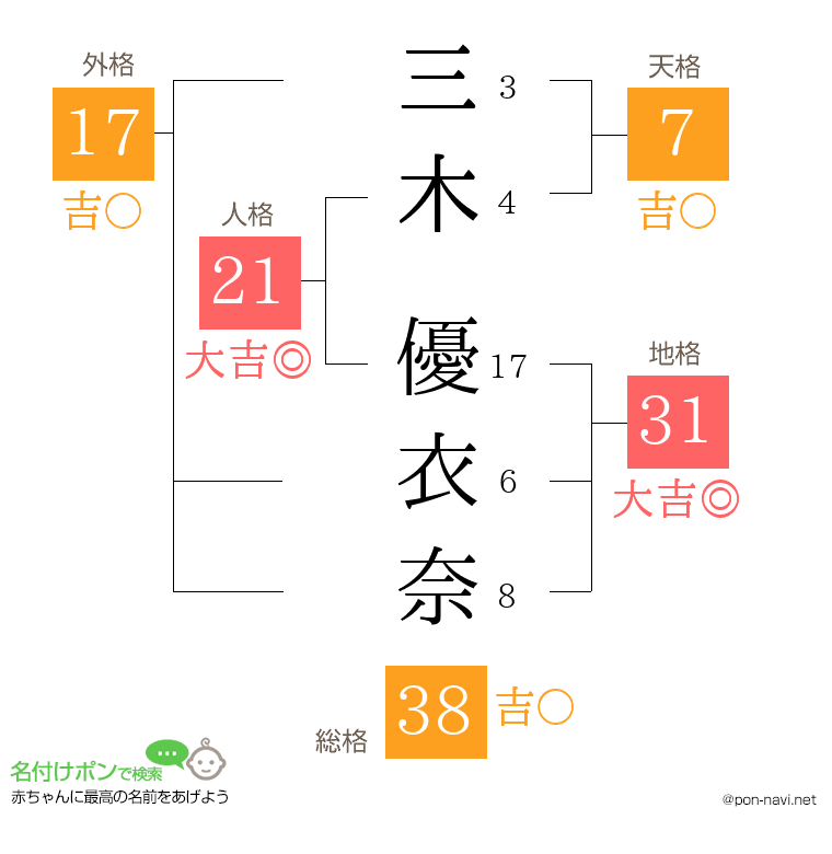 三木 優衣奈さんの姓名判断結果