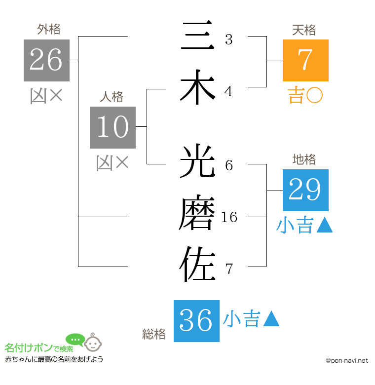 三木 光磨佐さんの姓名判断結果