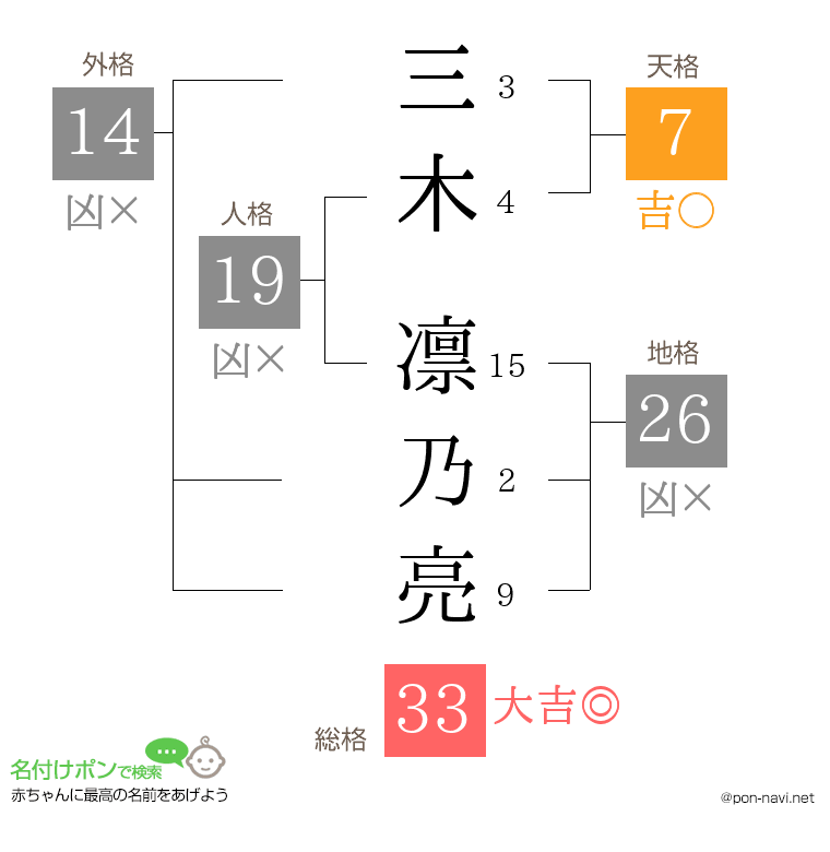 三木 凛乃亮さんの姓名判断結果