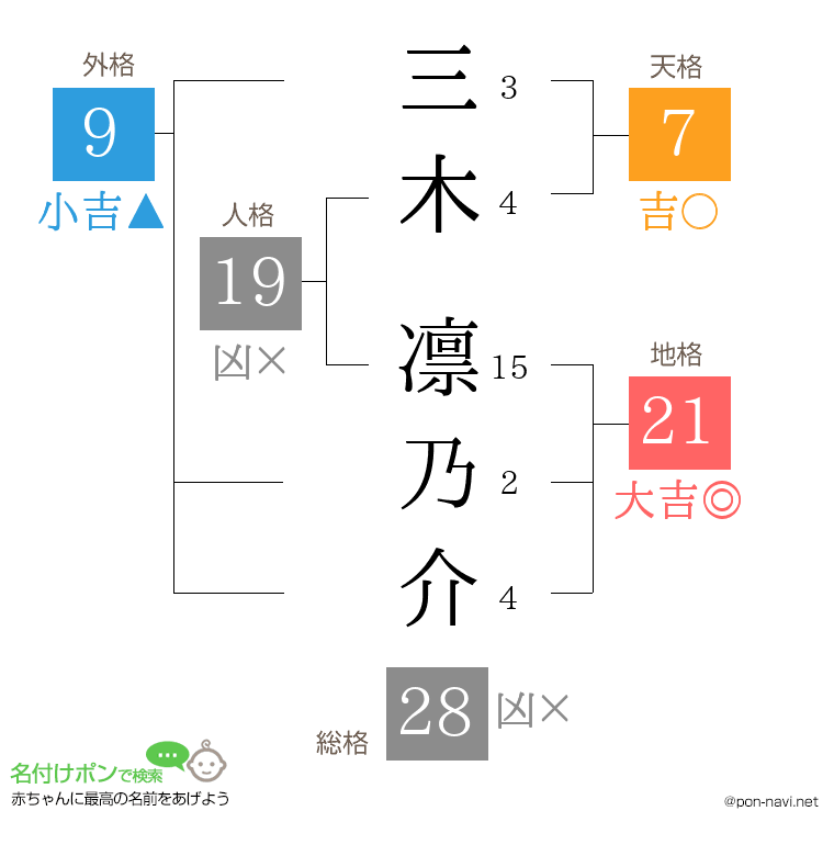 三木 凛乃介さんの姓名判断結果