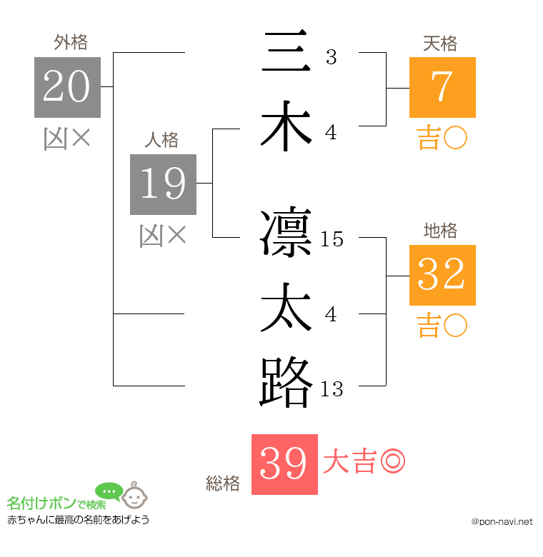 三木 凛太路さんの姓名判断結果