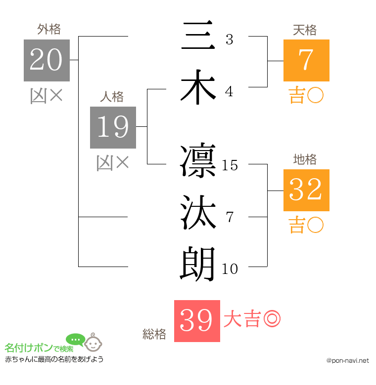 三木 凛汰朗さんの姓名判断結果