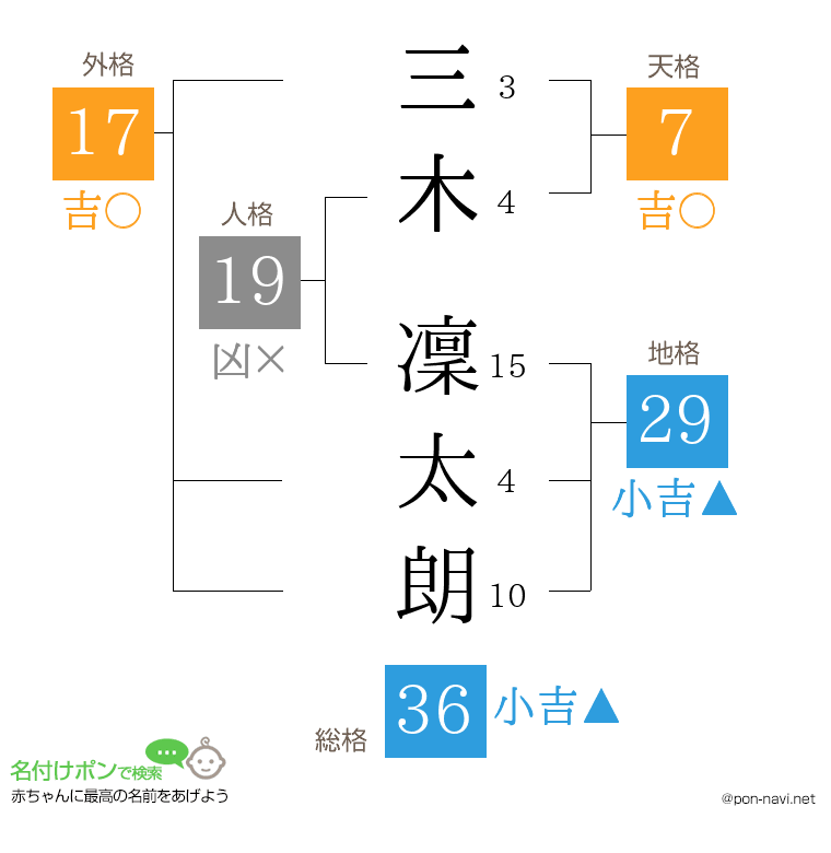 三木 凜太朗さんの姓名判断結果