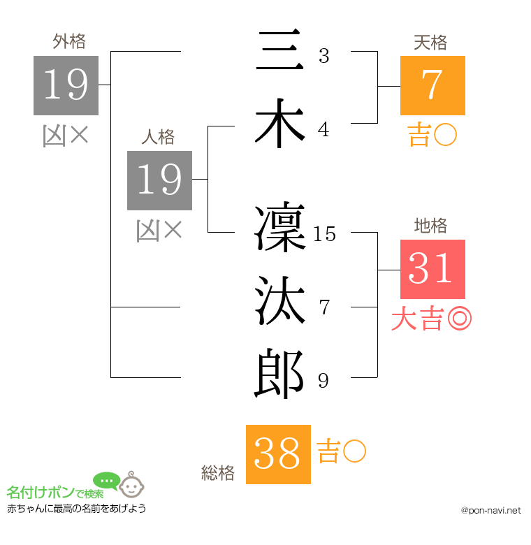 三木 凜汰郎さんの姓名判断結果