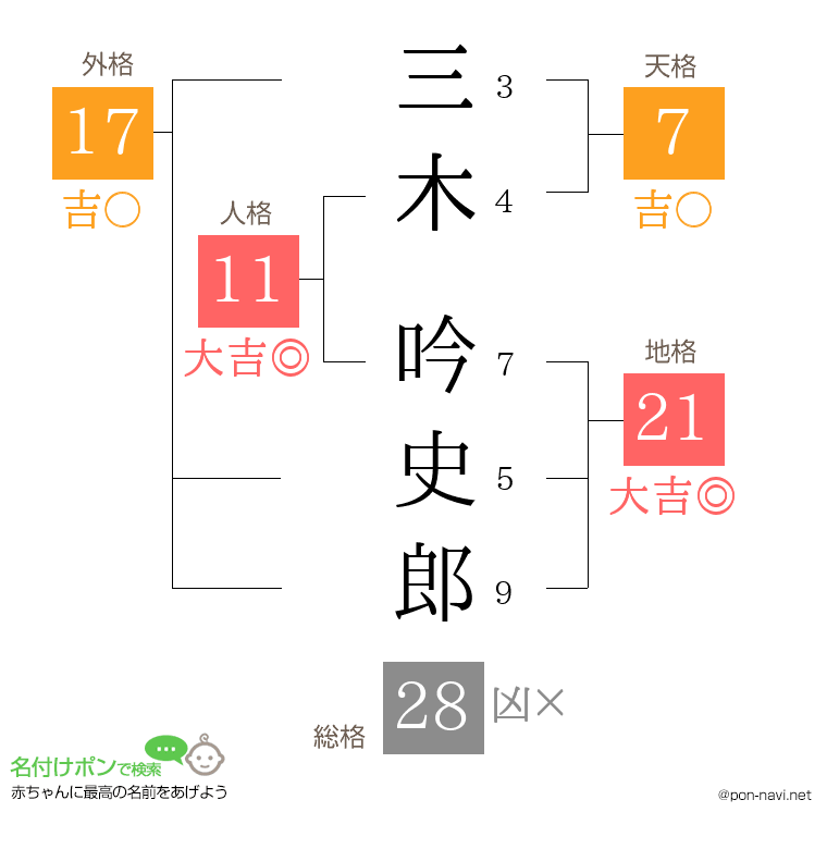三木 吟史郎さんの姓名判断結果