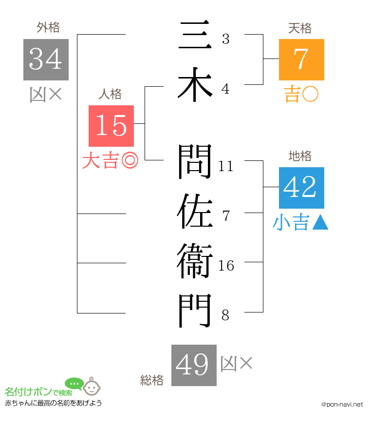 三木 問佐衞門さんの姓名判断結果