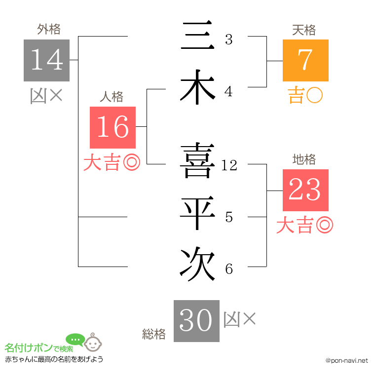 三木 喜平次さんの姓名判断結果