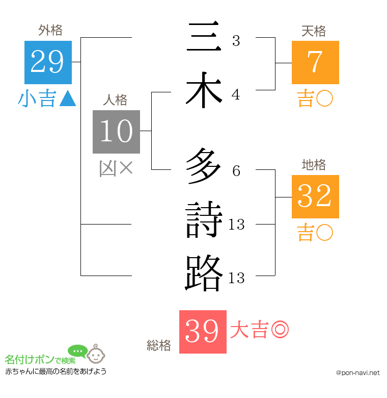 三木 多詩路さんの姓名判断結果