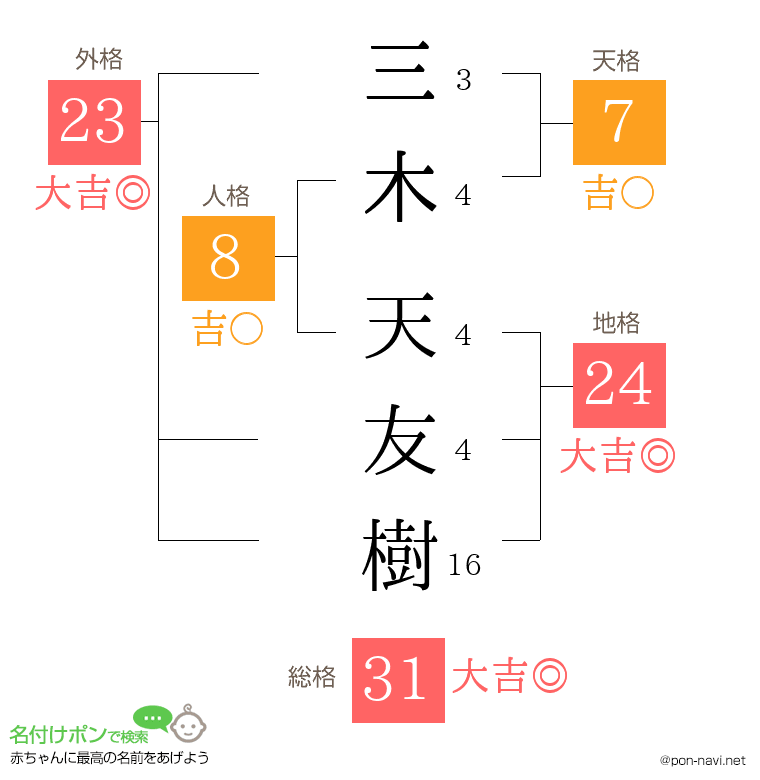 三木 天友樹さんの姓名判断結果