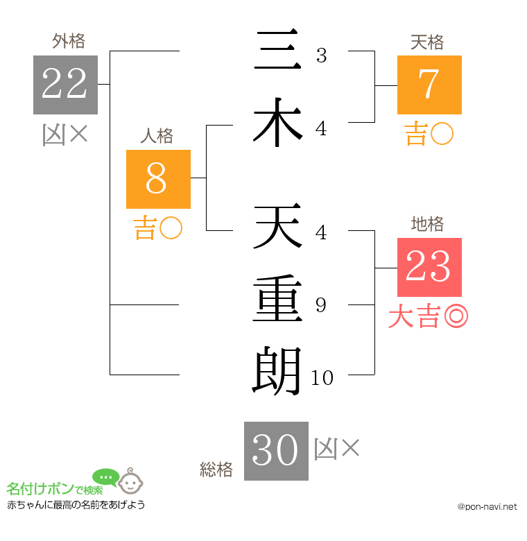 三木 天重朗さんの姓名判断結果