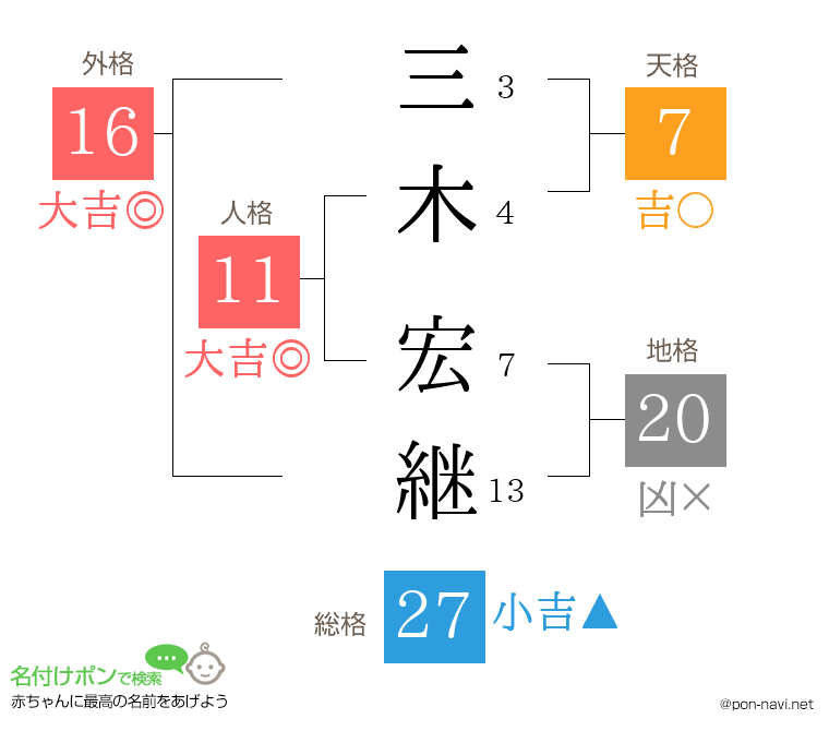 三木 宏継さんの姓名判断結果