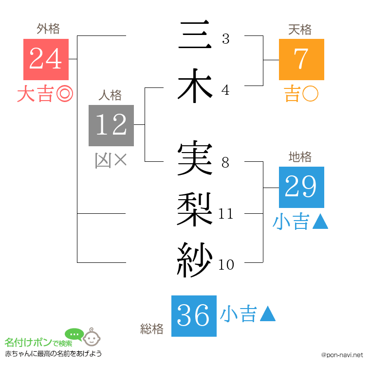 三木 実梨紗さんの姓名判断結果