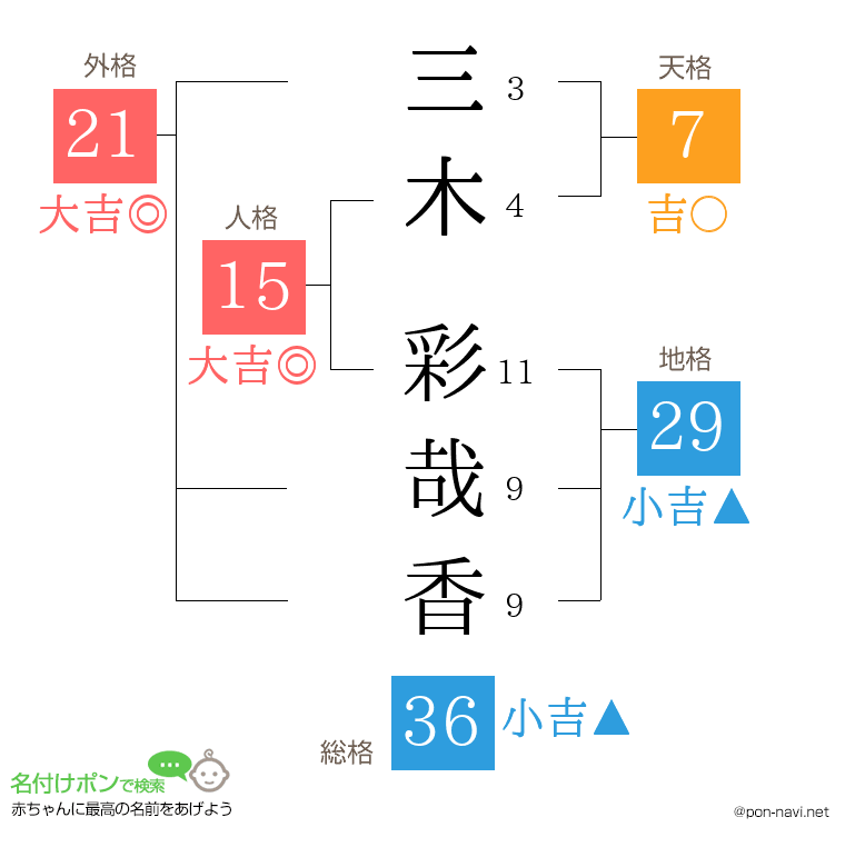 三木 彩哉香さんの姓名判断結果