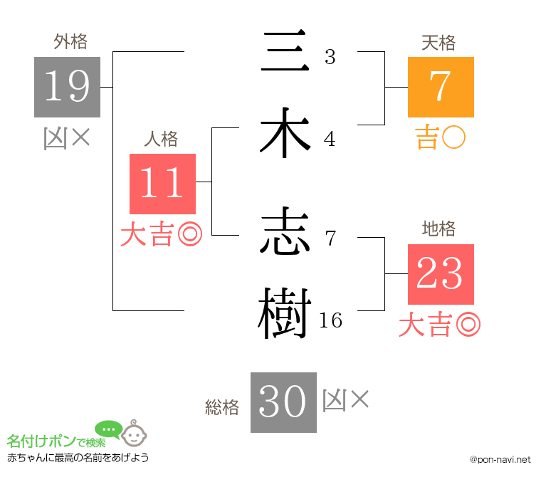 三木 志樹さんの姓名判断結果