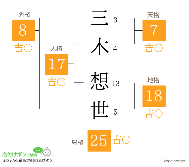 三木 想世さんの姓名判断結果