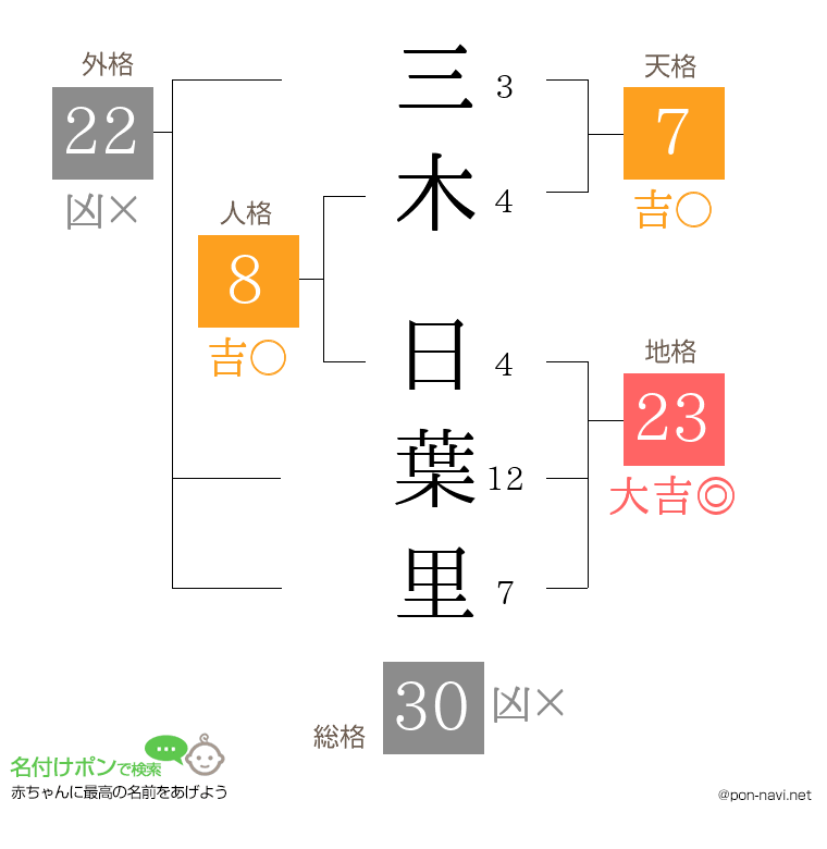 三木 日葉里さんの姓名判断結果