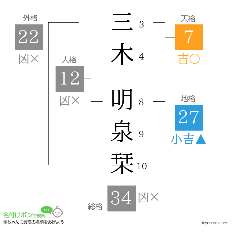 三木 明泉栞さんの姓名判断結果