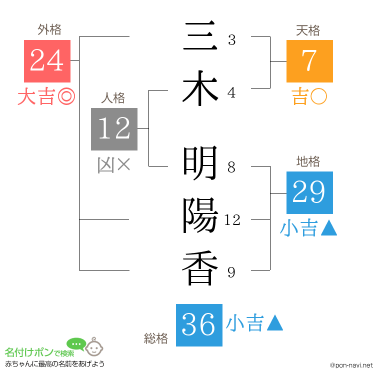 三木 明陽香さんの姓名判断結果