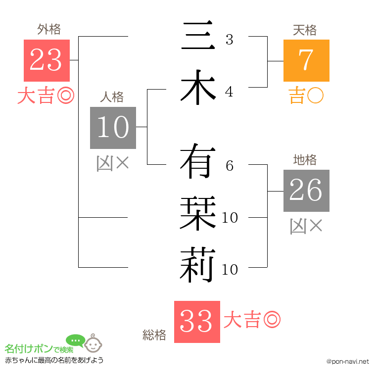 三木 有栞莉さんの姓名判断結果