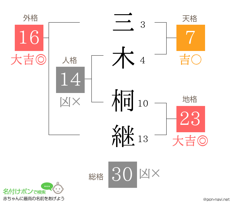 三木 桐継さんの姓名判断結果