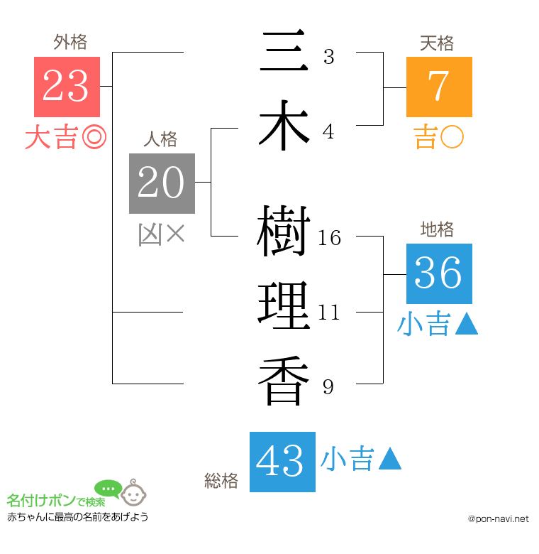三木 樹理香さんの姓名判断結果