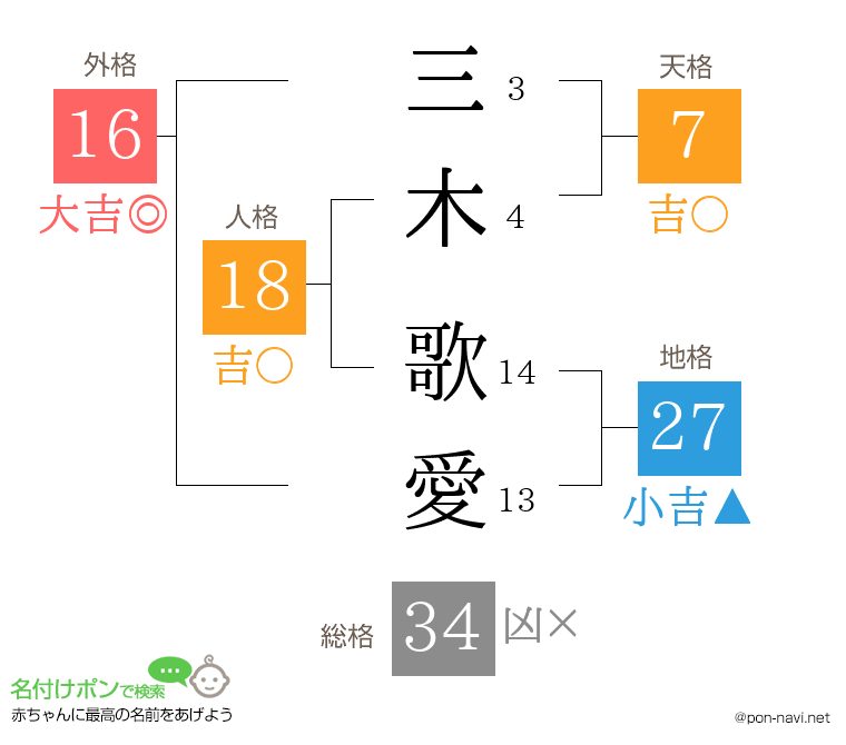 三木 歌愛さんの姓名判断結果