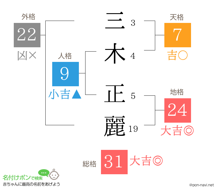 三木 正麗さんの姓名判断結果