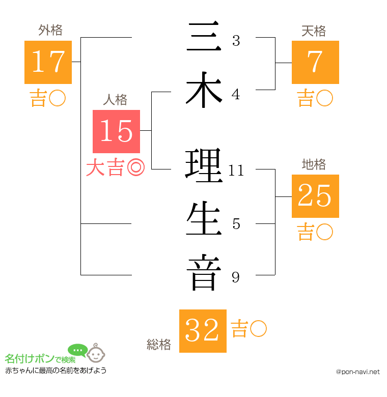 三木 理生音さんの姓名判断結果