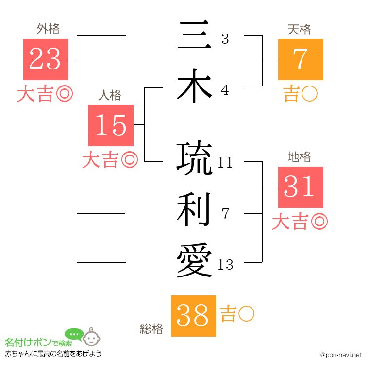 三木 琉利愛さんの姓名判断結果