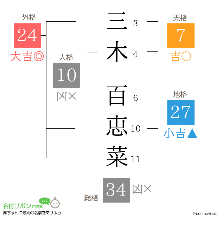 三木 百恵菜さんの姓名判断結果