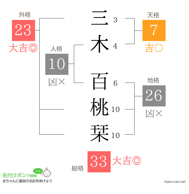 三木 百桃栞さんの姓名判断結果