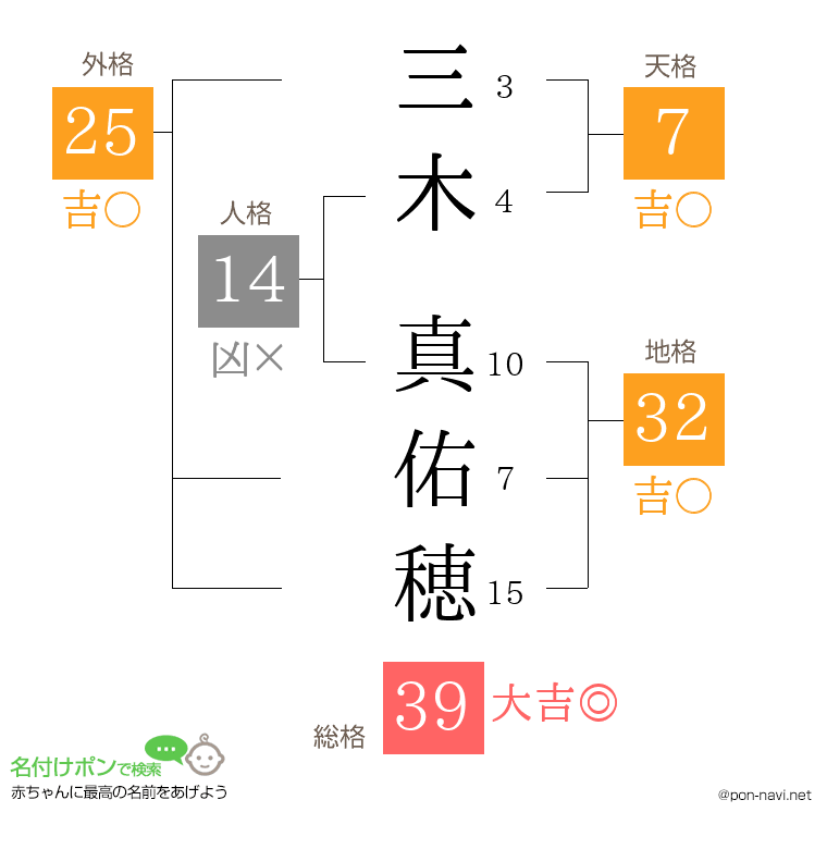 三木 真佑穂さんの姓名判断結果