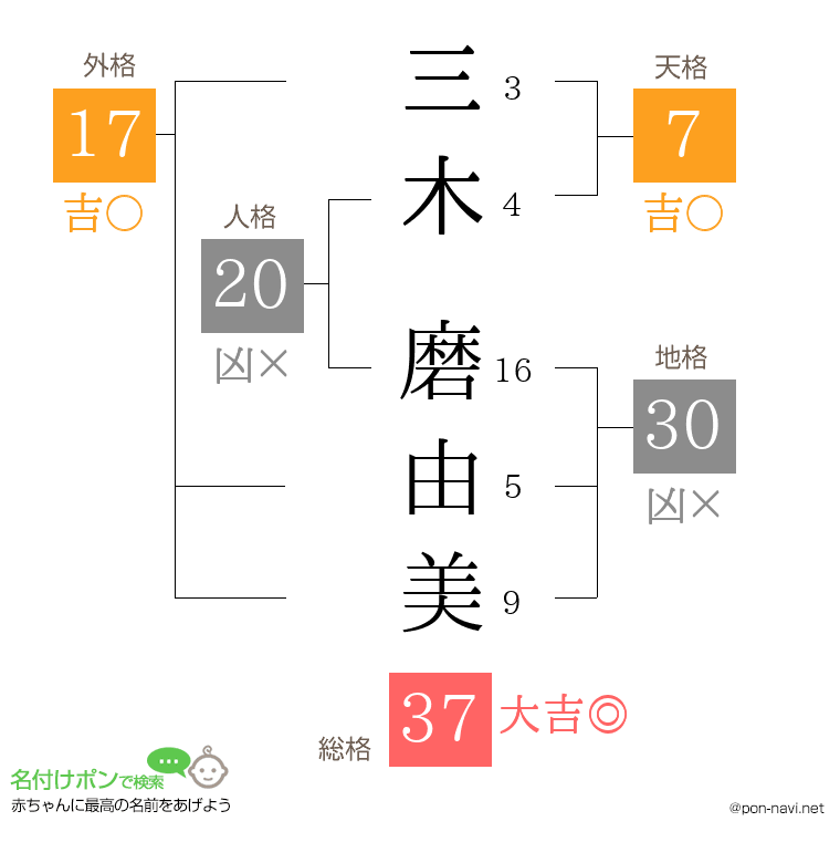 三木 磨由美さんの姓名判断結果