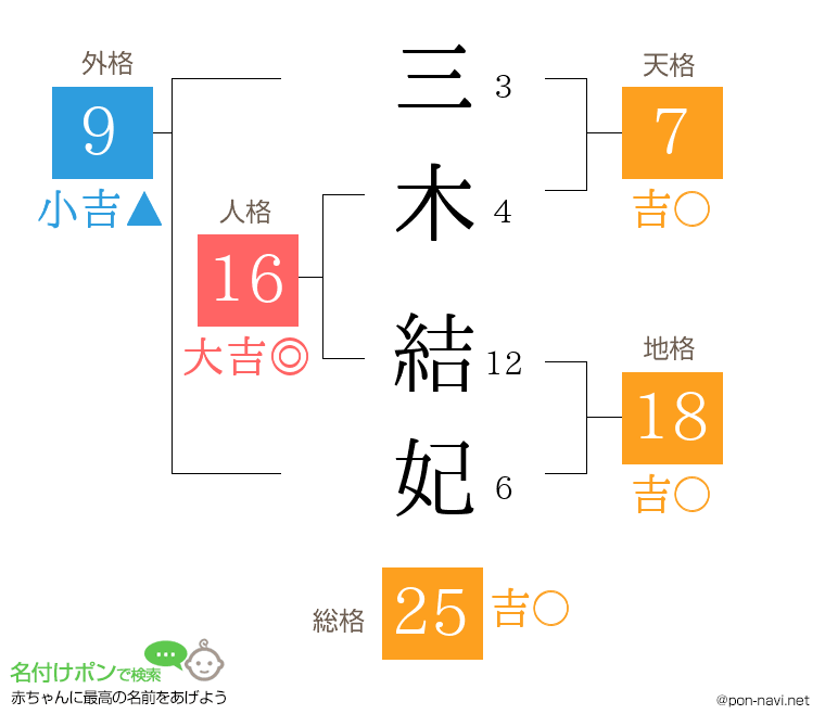 三木 結妃さんの姓名判断結果