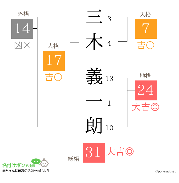 三木 義一朗さんの姓名判断結果