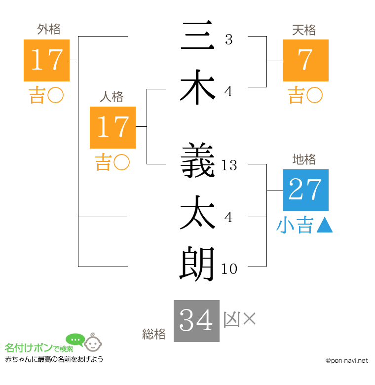三木 義太朗さんの姓名判断結果