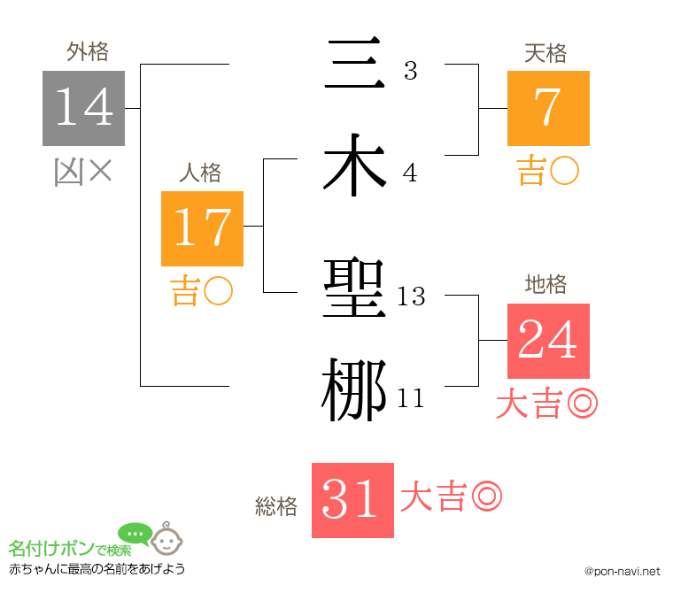 三木 聖梛さんの姓名判断結果