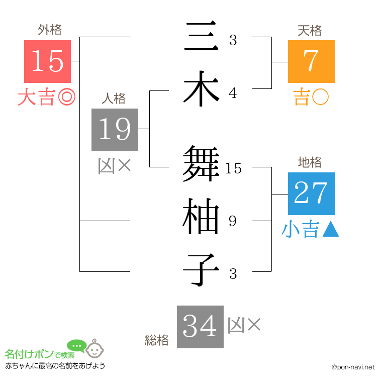 三木 舞柚子さんの姓名判断結果